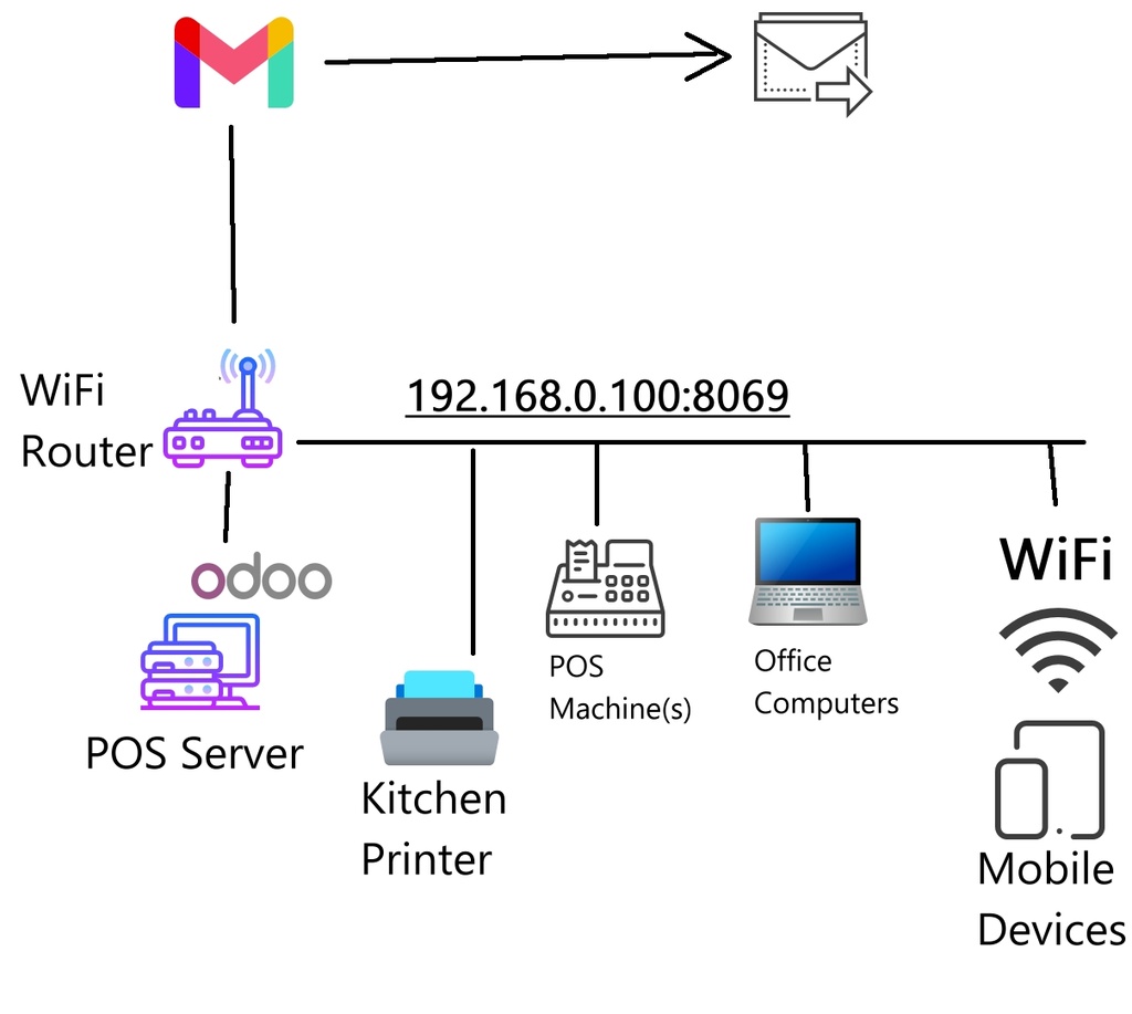 How can you connect to Odoo